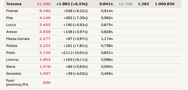 トスカーナ州の各県の感染者数の表